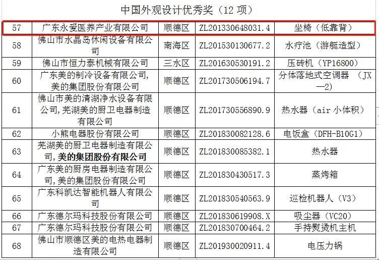 喜報(bào)！永愛醫(yī)養(yǎng)“半扶手椅”榮獲中國(guó)外觀設(shè)計(jì)優(yōu)秀獎(jiǎng)