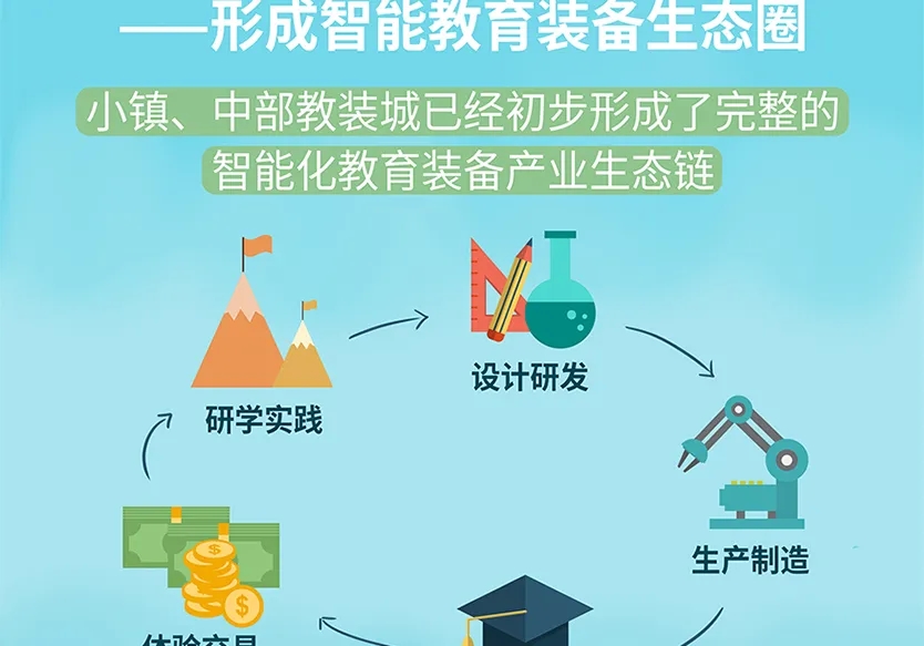 “小鎮”里的智能化教裝“大夢想”！產業集群的四大“車輪”!