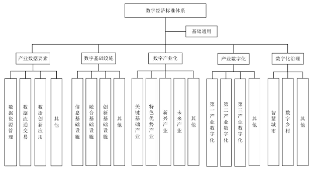 山東省市場監(jiān)督管理局 山東省工業(yè)和信息化廳關(guān)于加快推進我省數(shù)字經(jīng)濟標(biāo)準(zhǔn)化建設(shè)的指導(dǎo)意見