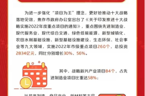 快訊！中原工業(yè)設(shè)計(jì)城入選2022年度市級(jí)重點(diǎn)項(xiàng)目