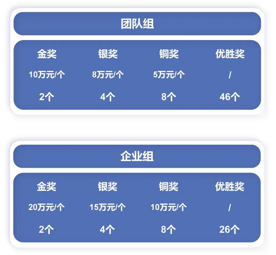 大賽申報：廣東“眾創杯”之大學生啟航賽喊你來！