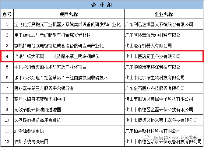 祝賀！設(shè)計(jì)城企業(yè)匠魂科技晉級(jí)2022年“創(chuàng)客廣東”佛山市賽
