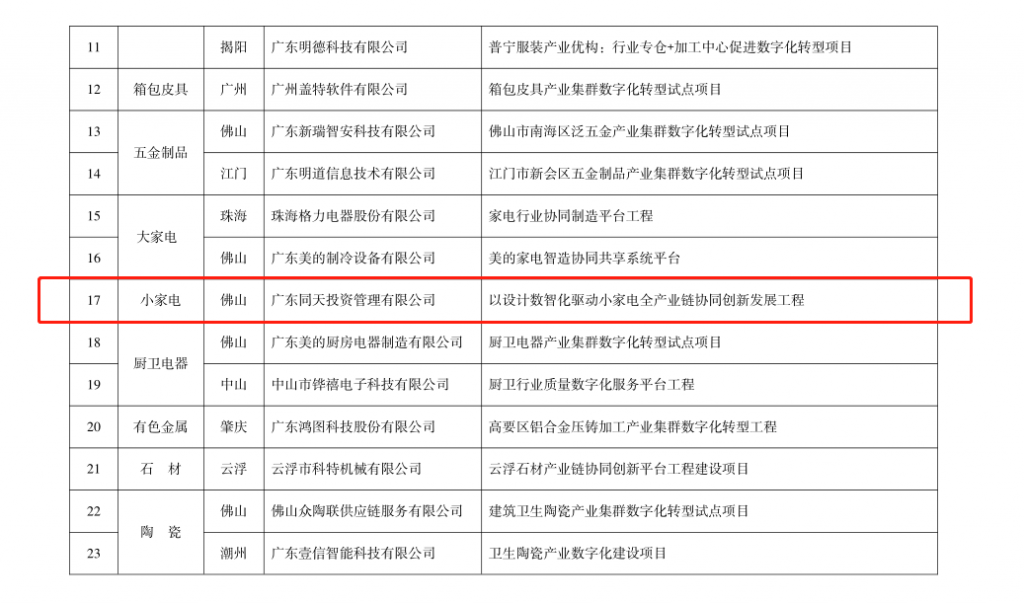 喜報(bào)！設(shè)計(jì)城平臺(tái)入選2022年產(chǎn)業(yè)集群數(shù)字化轉(zhuǎn)型試點(diǎn)項(xiàng)目培育入庫名單