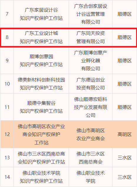 服務(wù)再升級(jí)！廣東工業(yè)設(shè)計(jì)城獲授“佛山市知識(shí)產(chǎn)權(quán)保護(hù)工作站”