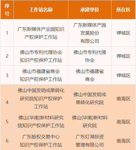 服務(wù)再升級(jí)！廣東工業(yè)設(shè)計(jì)城獲授“佛山市知識(shí)產(chǎn)權(quán)保護(hù)工作站”