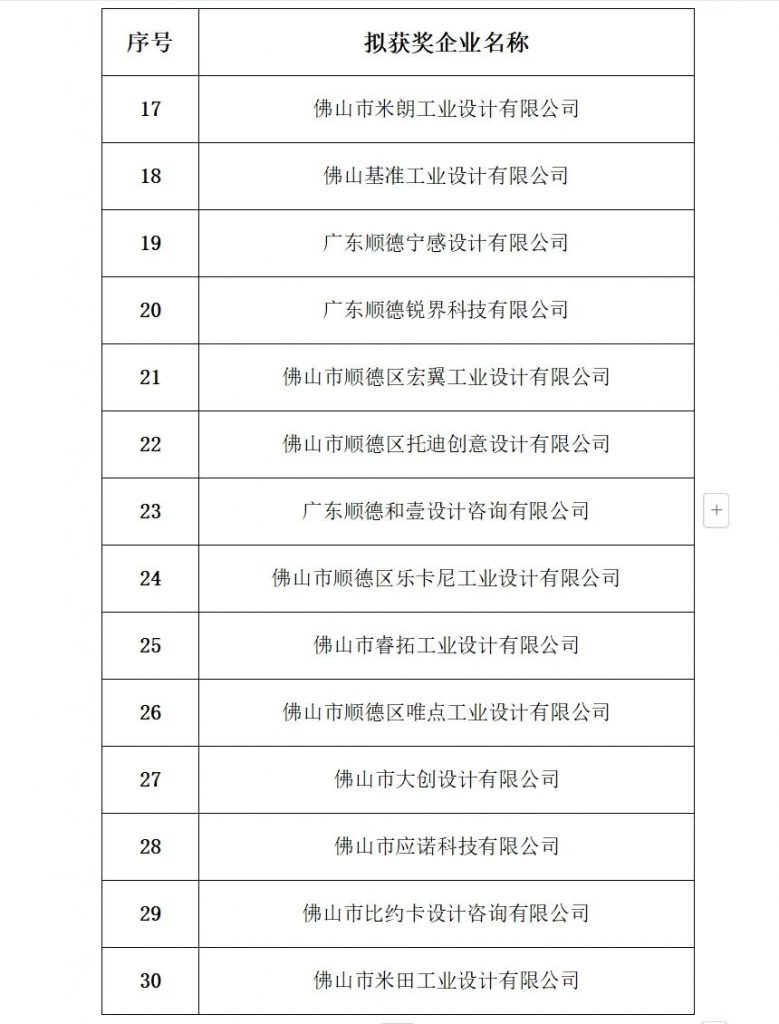 “城因您而榮”廣東工業設計城十五周年 園區企業表彰名單公告